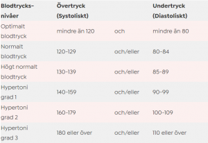 Tabell över blodtrycksvärden.