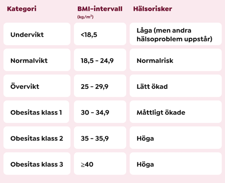Tabell över olika BMI-värden.
